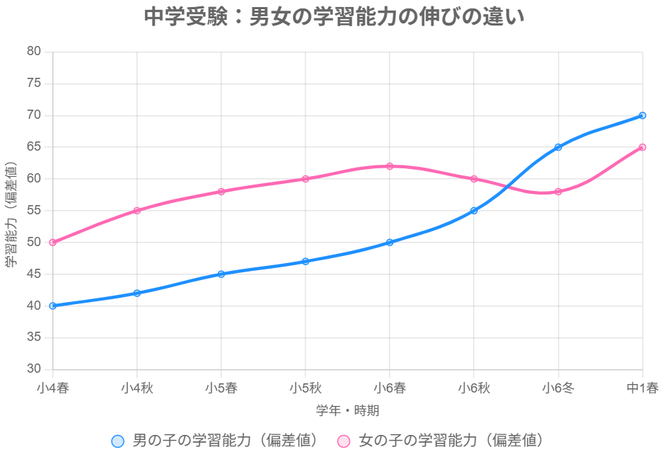 中学受験：男女の学習能力の伸びの違い