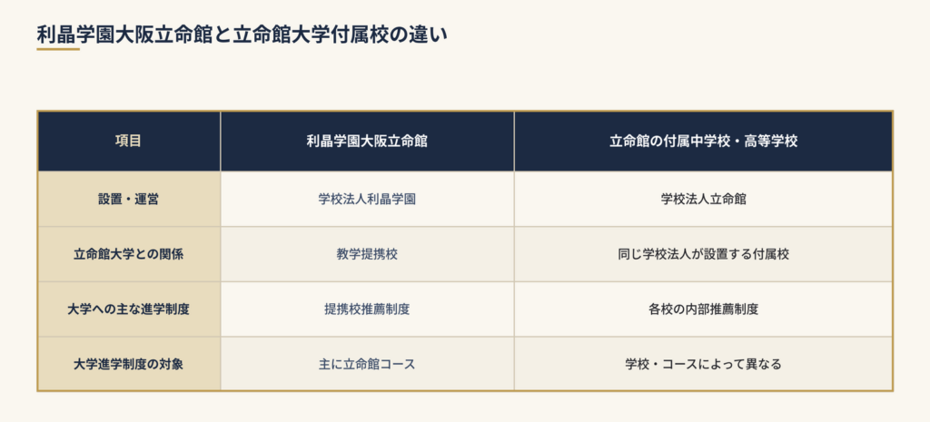 利晶学園大阪立命館中学校・高等学校と、学校法人立命館が設置する付属校との違い