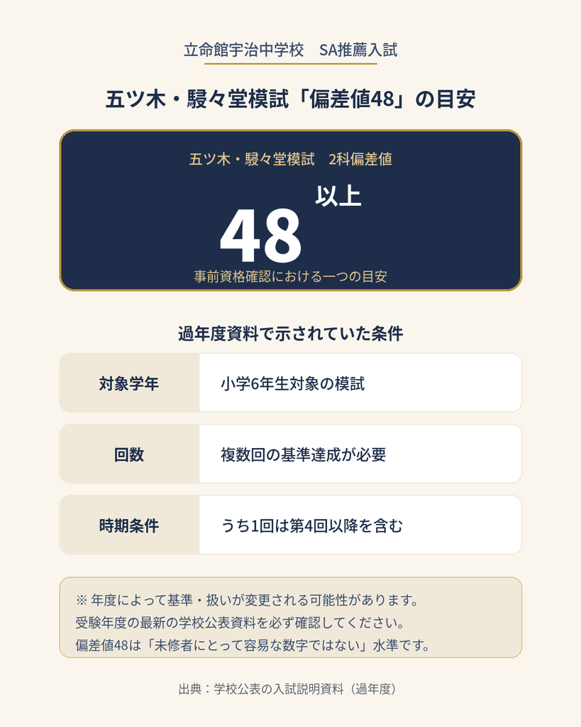 立命館宇治中学校 入試説明資料
「SA推薦 五ツ木・駸々堂模試 2科偏差値48以上」